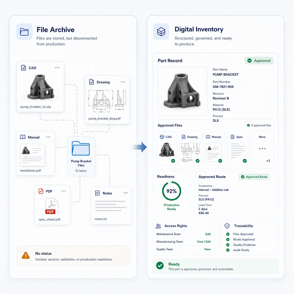 Interface GhostMatter comparant une archive de fichiers déconnectée à un enregistrement d'inventaire numérique gouverné avec préparation, route approuvée, droits d'accès et traçabilité
