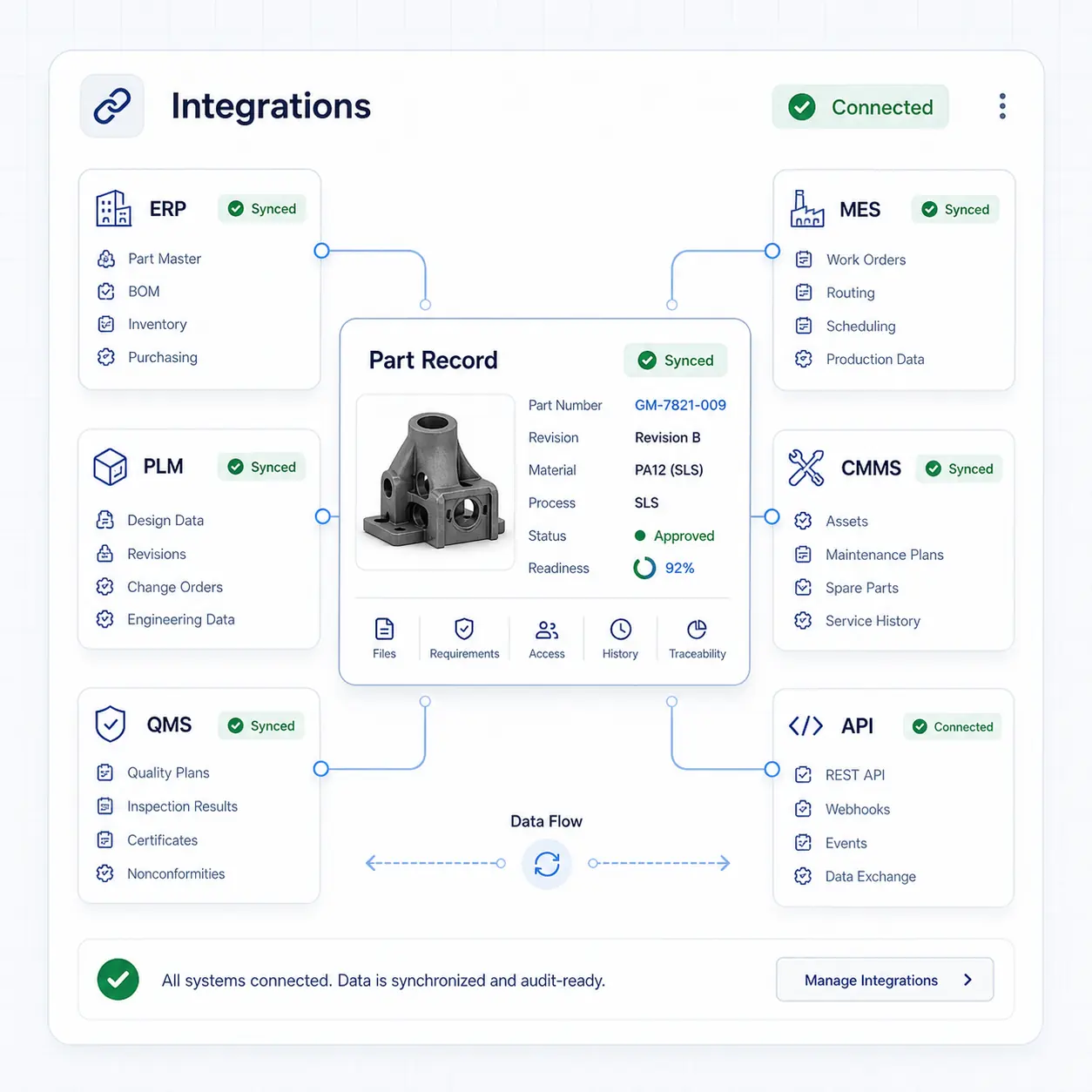 Interface GhostMatter d'intégrations reliant un enregistrement pièce gouverné à des workflows ERP, MES, PLM, GMAO, QMS et API