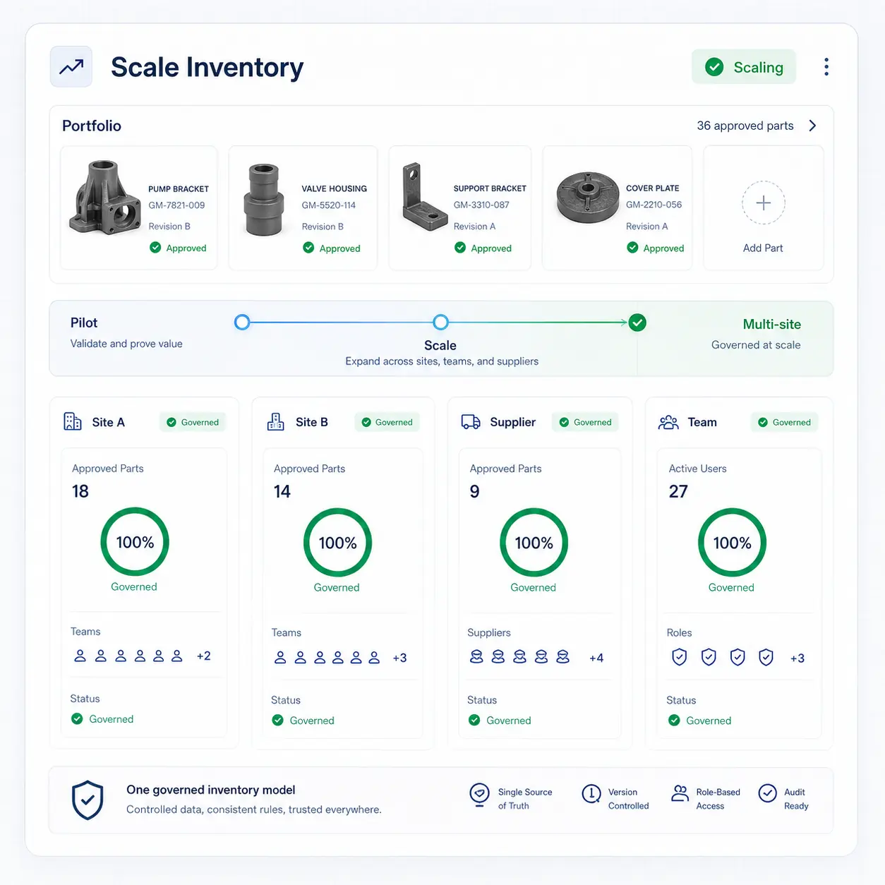 Interface GhostMatter de passage à l'échelle montrant un inventaire numérique gouverné sur plusieurs sites, équipes, fournisseurs et pièces approuvées