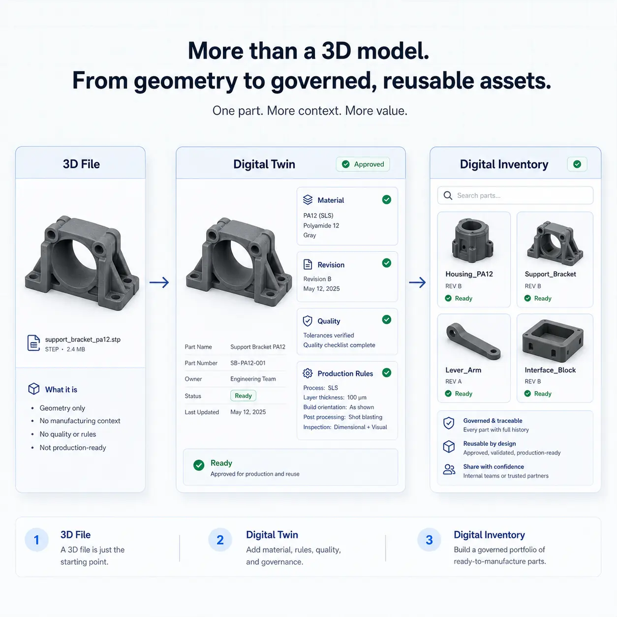 Interface GhostMatter comparant un fichier 3D, un jumeau numérique enrichi et un portefeuille d'inventaire numérique gouverné.