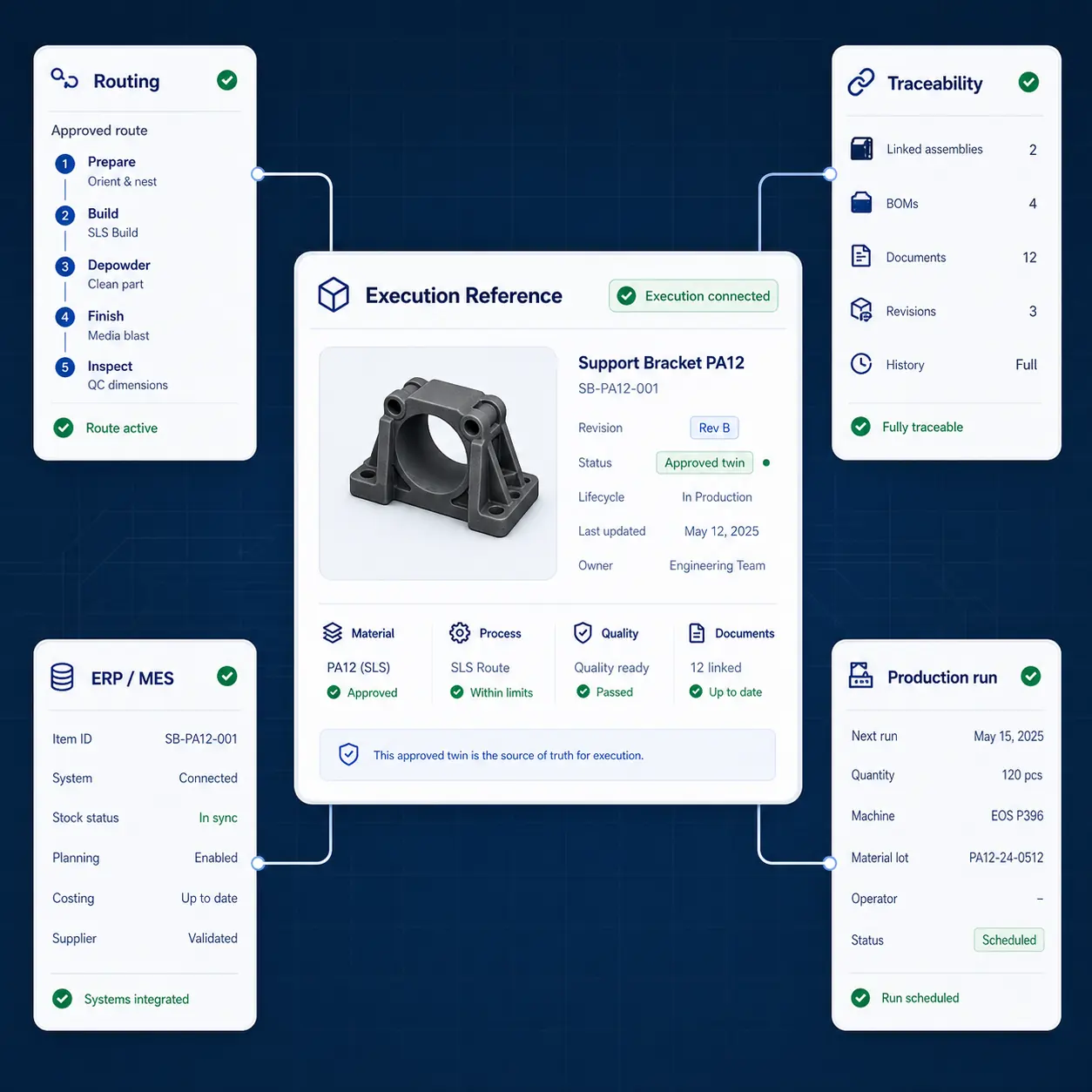 Interface GhostMatter connectant un jumeau numérique approuvé au routage, à la traçabilité, aux systèmes d'entreprise et aux productions futures.