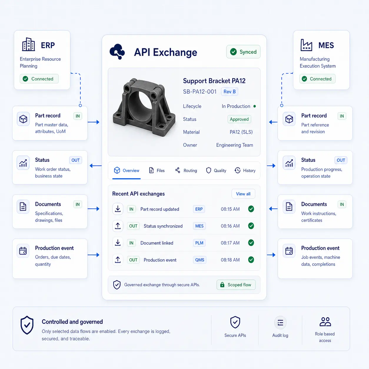 Interface GhostMatter montrant un échange API gouverné pour enregistrements pièce, statuts, documents et événements de production entre ERP, MES et enregistrement pièce contrôlé.