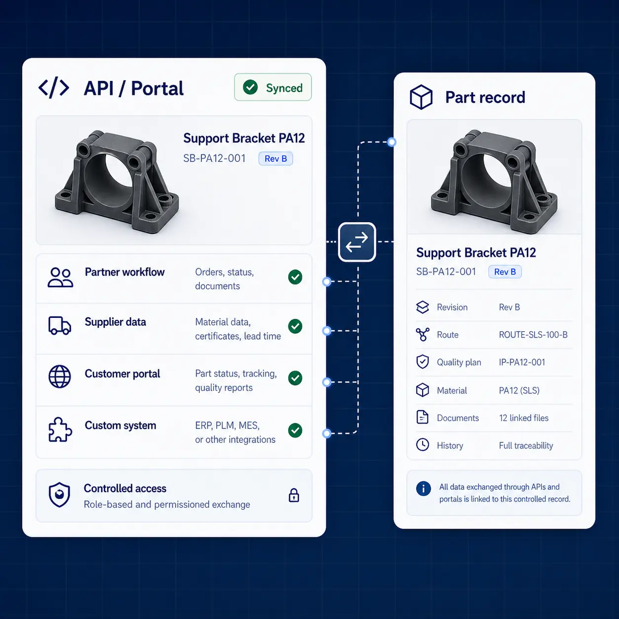 Interface GhostMatter connectant API et workflows portail partenaire, données fournisseur, portails client et systèmes personnalisés à un enregistrement pièce contrôlé.