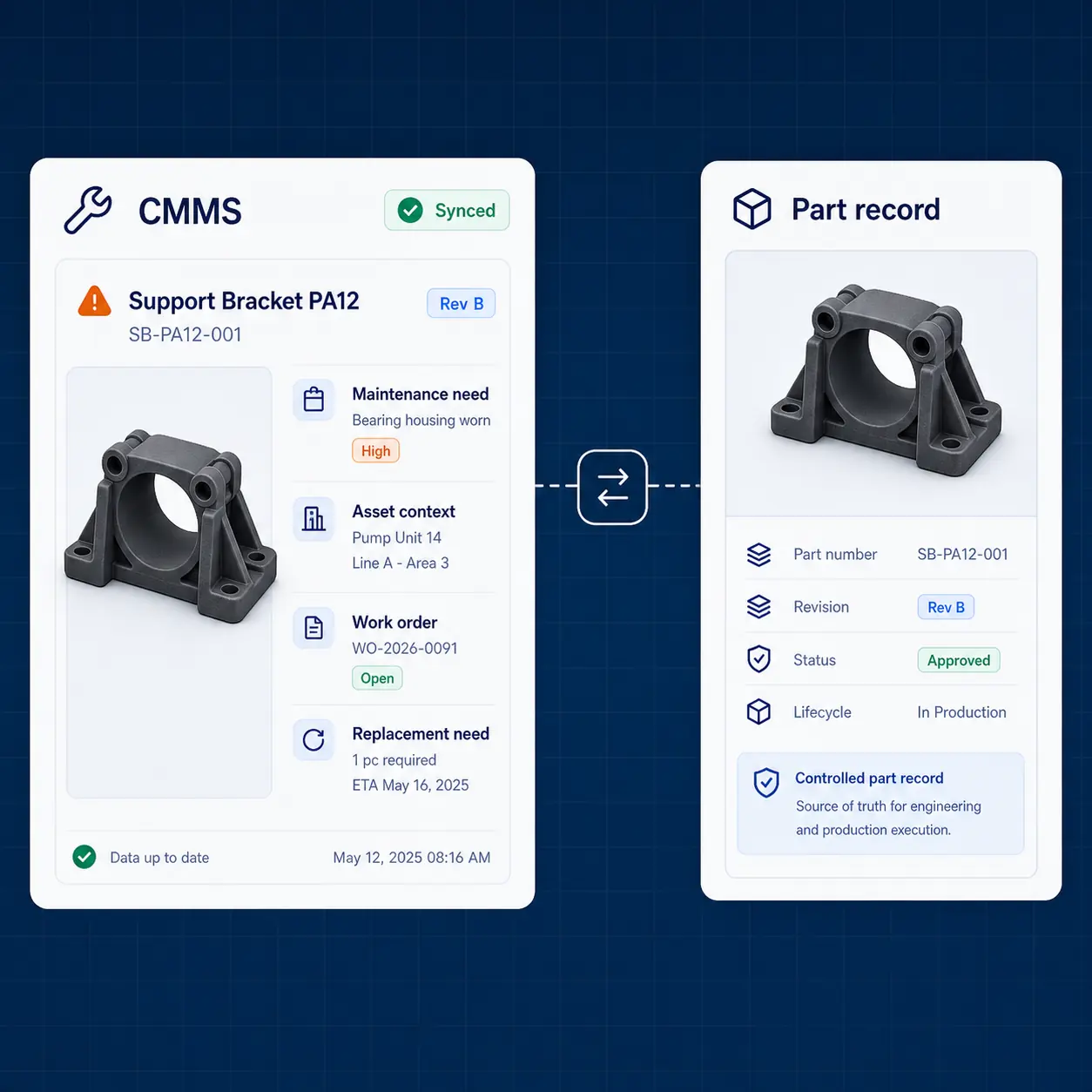 Interface GhostMatter connectant besoins maintenance GMAO, contexte actif, ordres de travail et besoins de remplacement à un enregistrement pièce contrôlé.