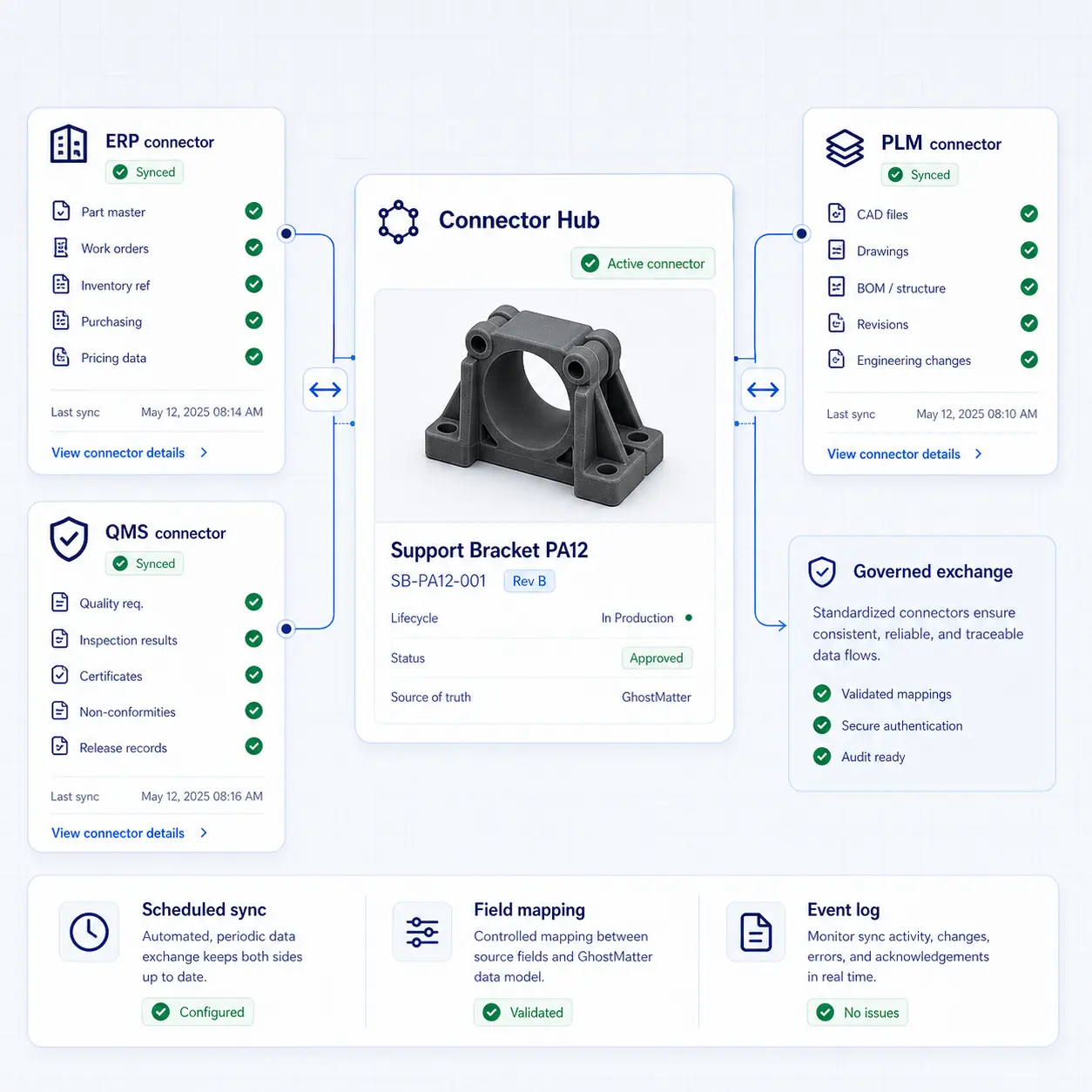 Interface GhostMatter montrant intégration par connecteur avec ERP, PLM, QMS, synchronisation planifiée, mapping de champs et journaux d'événements.