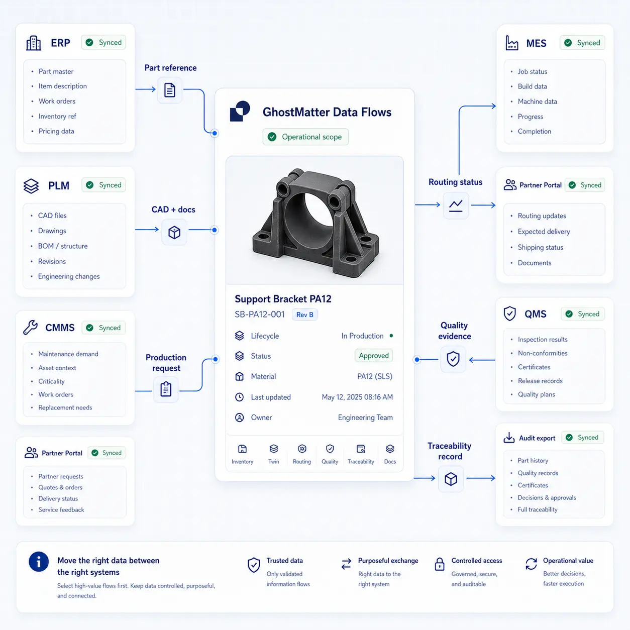 Interface GhostMatter montrant des flux de données industriels sélectionnés pour références pièce, documents CAO, demandes de production, statut de routage, preuves qualité, traçabilité et export d'audit.