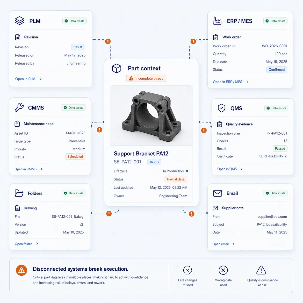 Interface GhostMatter montrant données PLM, ERP, MES, GMAO, QMS, dossiers et emails déconnectés autour d'un fil pièce incomplet.