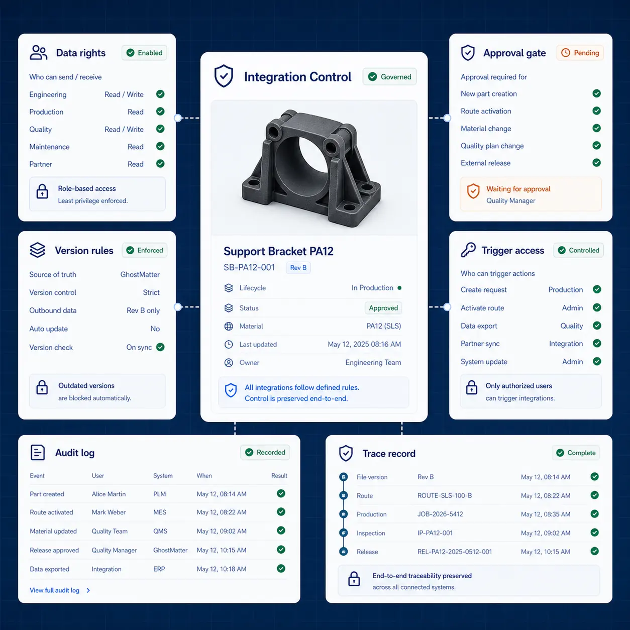 Interface GhostMatter montrant contrôles de gouvernance d'intégration pour droits de données, règles de version, gates d'approbation, accès aux déclencheurs, journaux d'audit et enregistrements de trace.