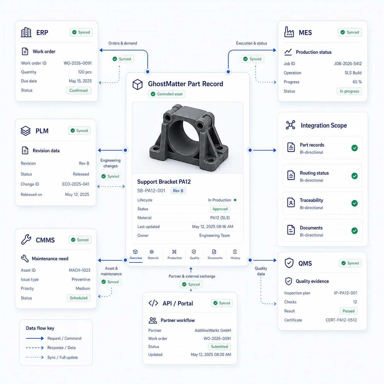 Interface GhostMatter connectant un enregistrement pièce contrôlé avec ERP, MES, PLM, GMAO, QMS, workflows portail API, statut de routage, traçabilité et documents.
