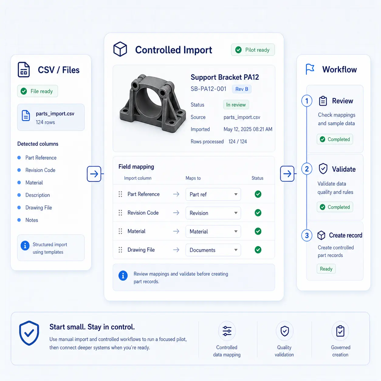 Interface GhostMatter montrant un pilote d'import contrôlé avec fichiers CSV, référence pièce mappée, révision, matière, documents, revue, validation et création d'enregistrement.