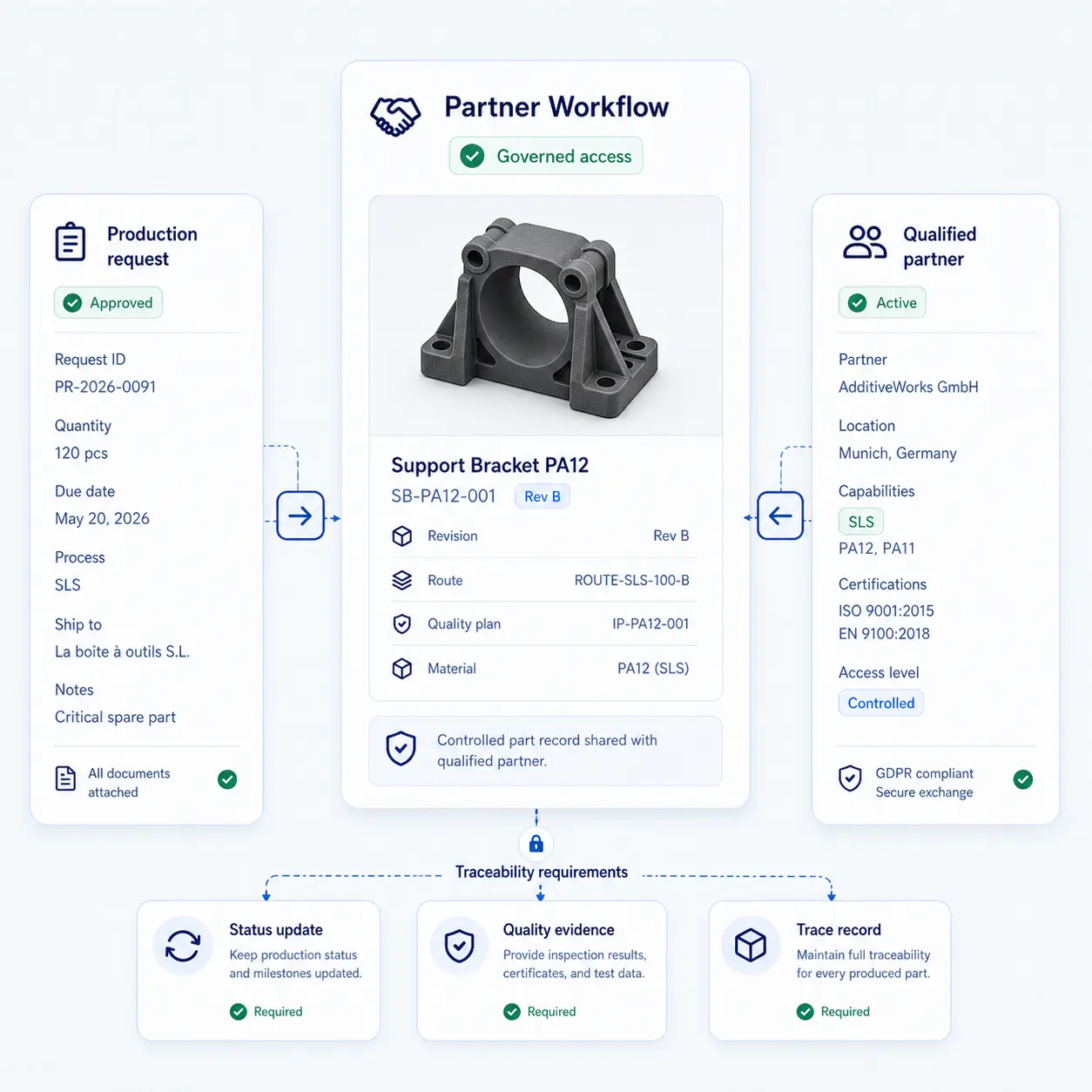 Interface GhostMatter montrant un accès gouverné pour workflows partenaires, demandes de production, partenaires qualifiés, mises à jour de statut, preuves qualité et enregistrements de trace.