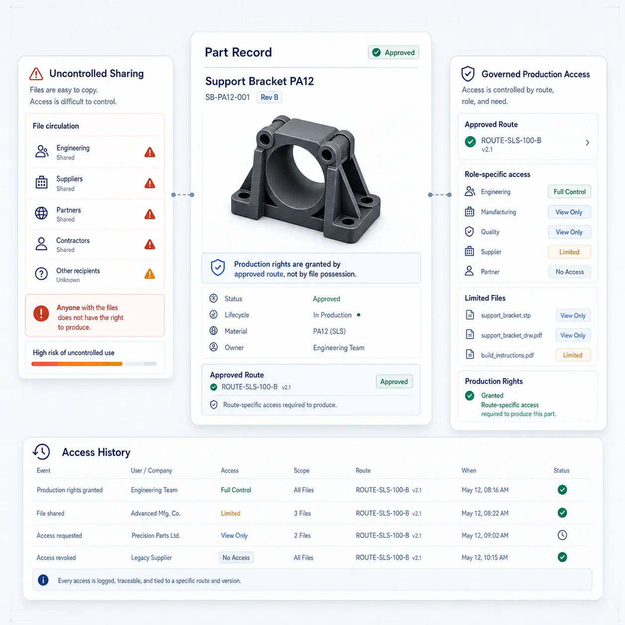 Interface GhostMatter comparant partage de fichiers non contrôlé et accès de production gouverné, routes approuvées, fichiers limités, permissions par rôle et historique d'accès.