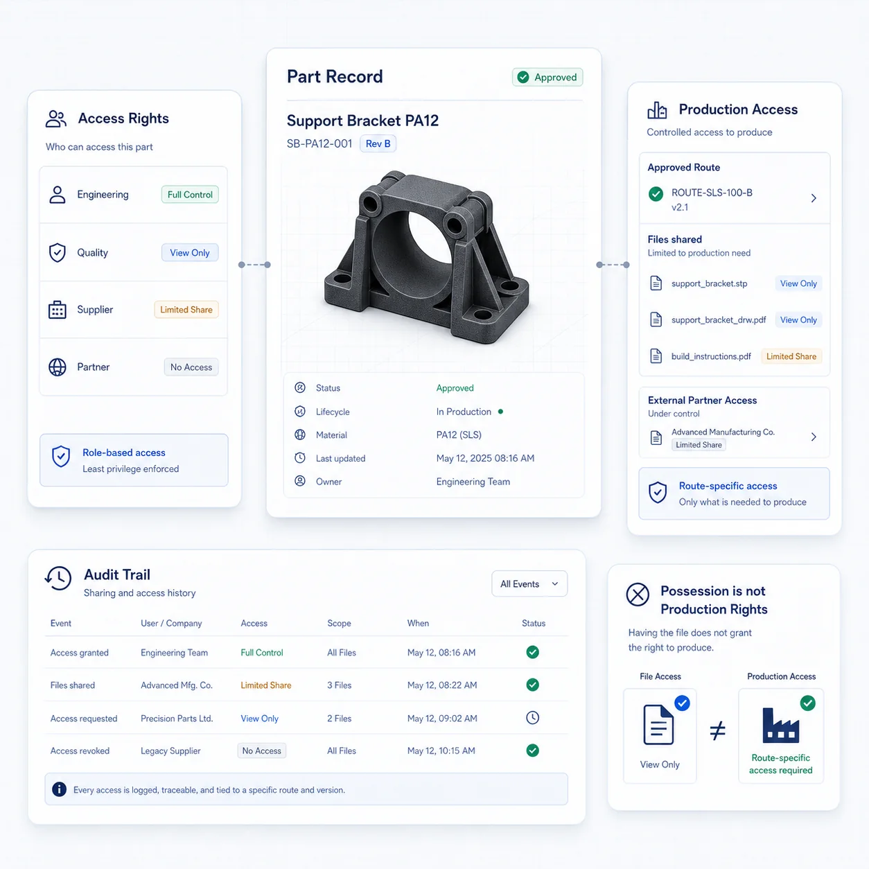 Interface GhostMatter montrant droits d'accès contrôlés, permissions de production par route, partage de fichiers limité et piste d'audit pour un enregistrement pièce industriel gouverné.