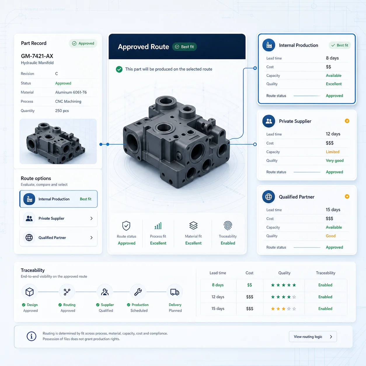 Interface GhostMatter montrant une route de production approuvée, des options de route, production interne, fournisseurs privés, partenaires qualifiés et traçabilité pour une pièce industrielle.
