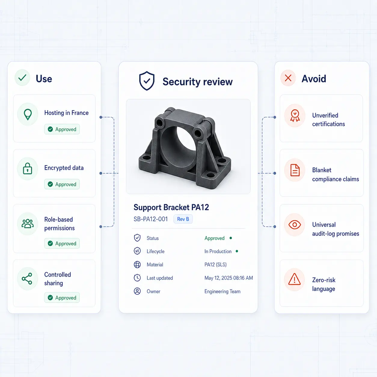 Interface GhostMatter de revue sécurité comparant contrôles documentés et affirmations non étayées à éviter pour la gouvernance des données industrielles.