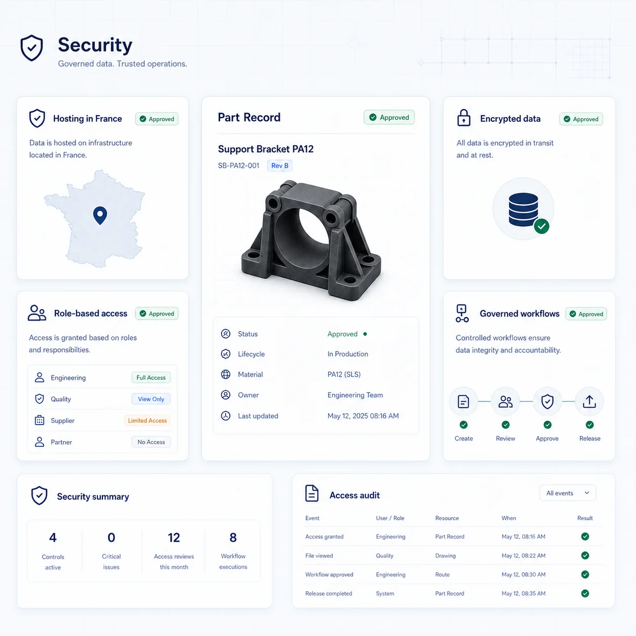 Interface sécurité GhostMatter montrant hébergement en France, données chiffrées, accès par rôle, workflows gouvernés et audit des accès autour d'un enregistrement pièce industriel approuvé.