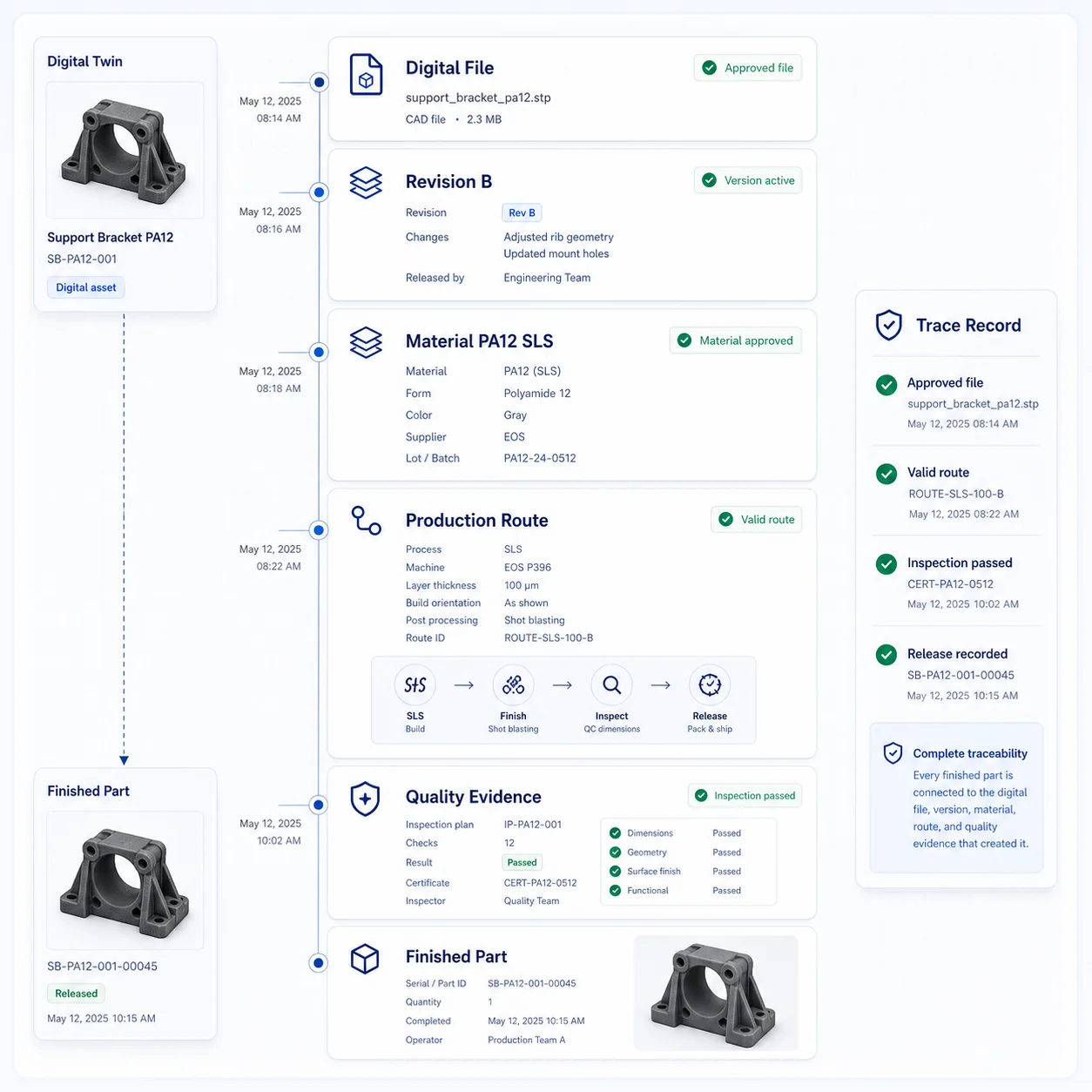 Interface GhostMatter montrant le workflow contrôlé depuis le fichier numérique approuvé et la route de production jusqu'aux preuves qualité, à la pièce finie et à l'enregistrement de traçabilité.