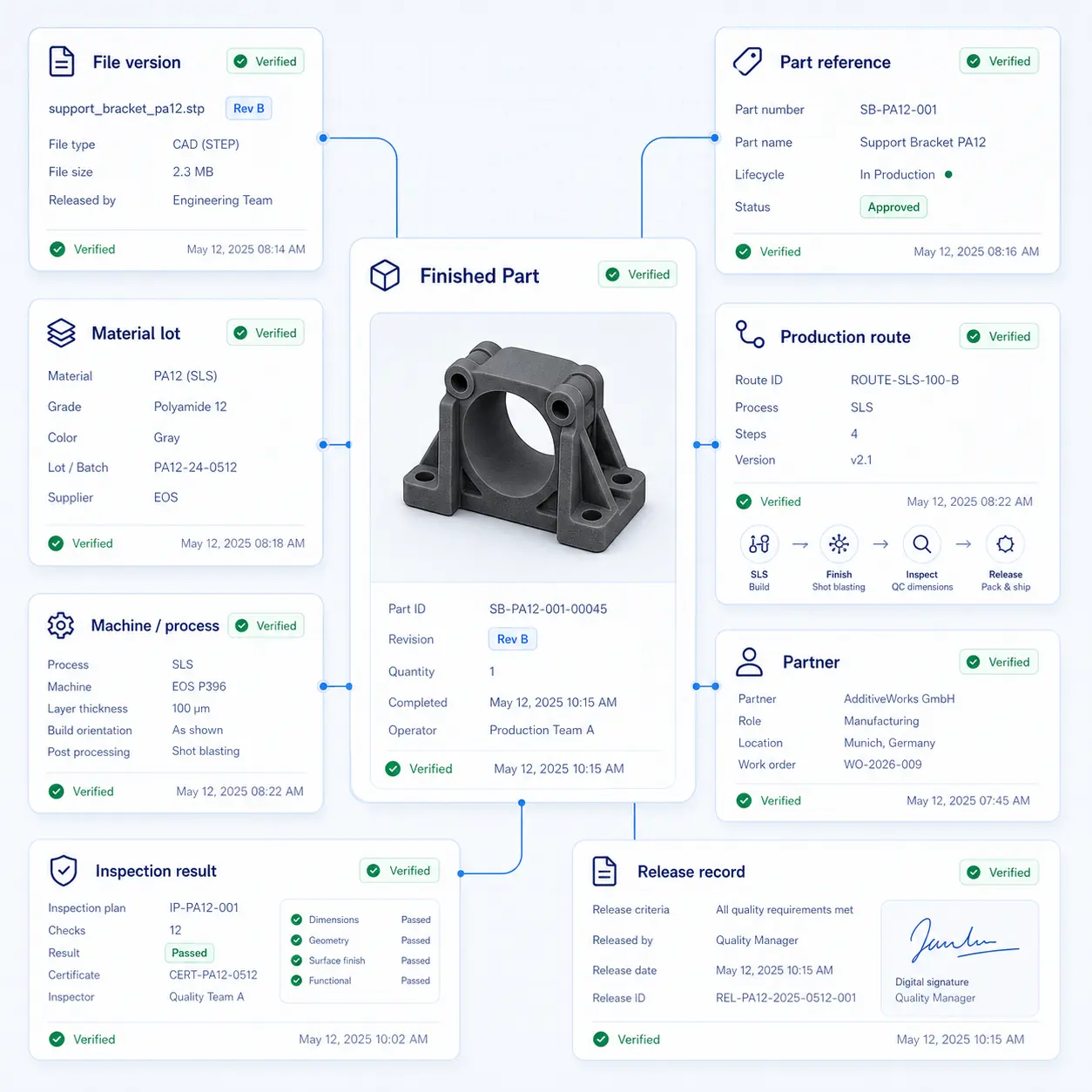 Interface GhostMatter connectant une pièce industrielle finie à la version fichier, référence pièce, lot matière, route de production, contexte procédé, résultat d'inspection et enregistrement de libération.