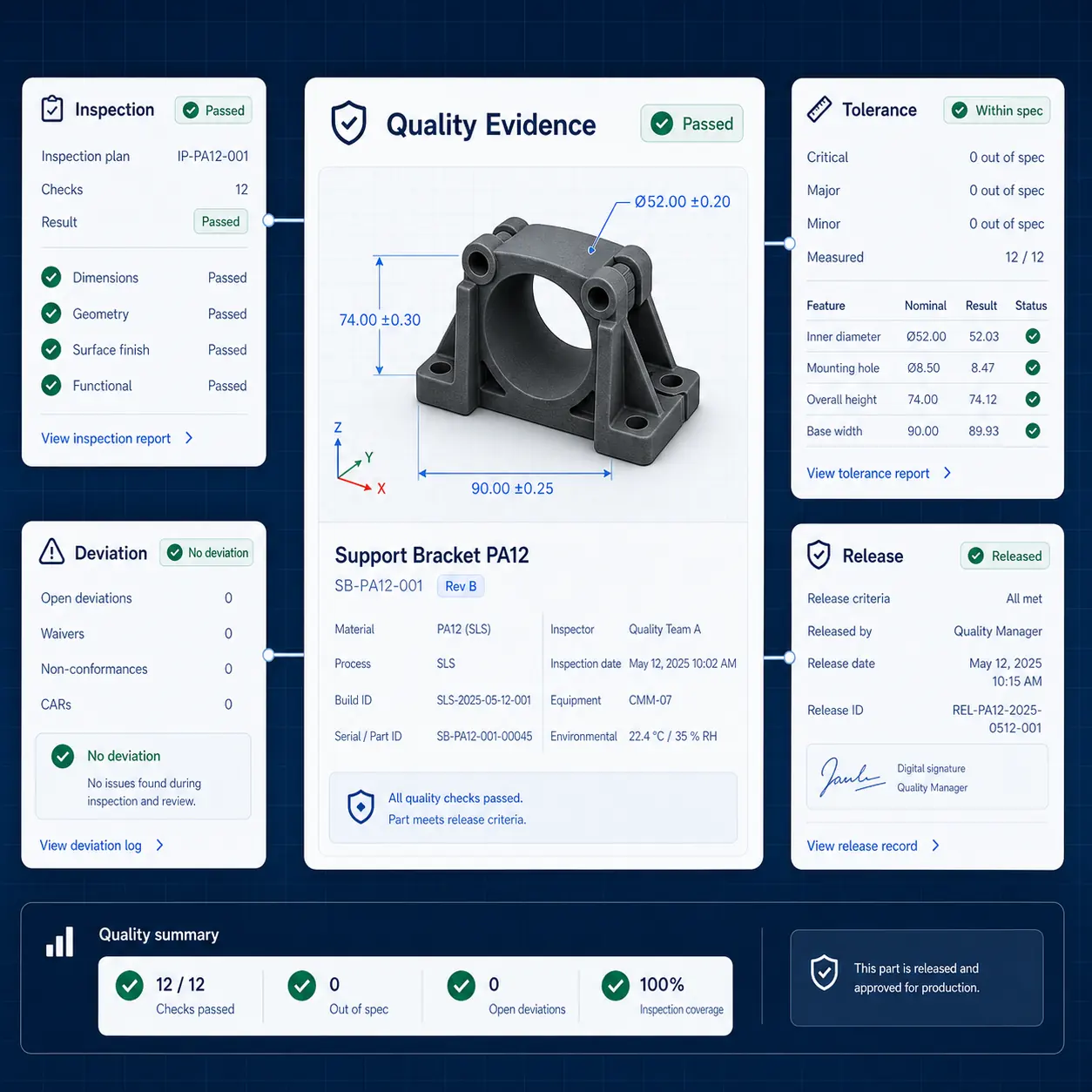 Interface GhostMatter montrant preuves qualité, résultats d'inspection, contrôles de tolérance, écarts et preuve de libération sur un enregistrement de traçabilité.