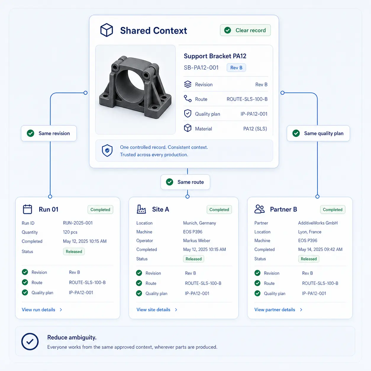 Interface GhostMatter montrant un contexte de production partagé entre production, site et partenaire avec la même révision, route et plan qualité.