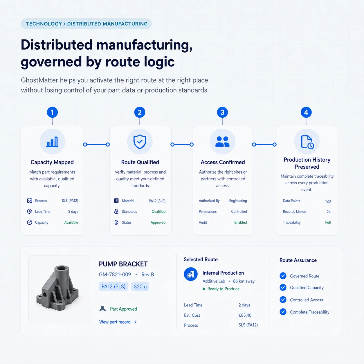 Logique de route de fabrication distribuée depuis capacité cartographiée jusqu'à route qualifiée, accès confirmé et historique de production préservé.