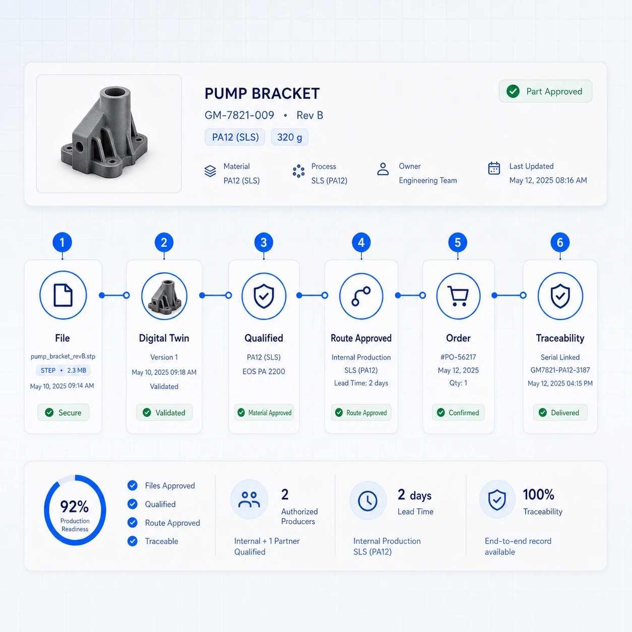 Workflow du fichier au jumeau numérique, à la qualification, à la route approuvée, à la commande et à la traçabilité.